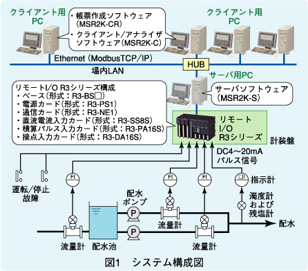 図1 システム構成図