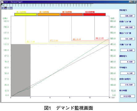 図1　デマンド監視画面