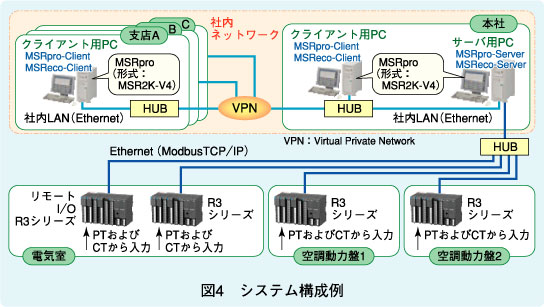 図4　システム構成例