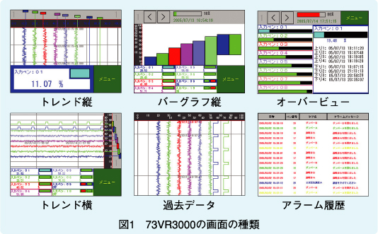 図1 73VR3000の画面の種類