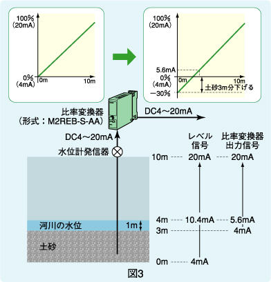 図3