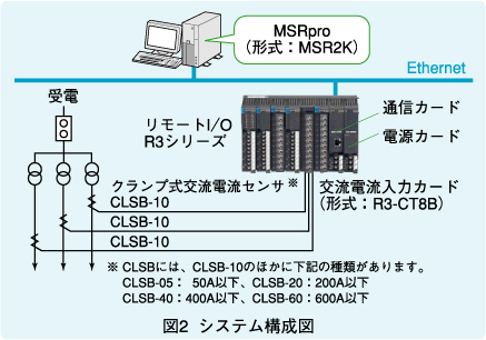 図2 システム構成図