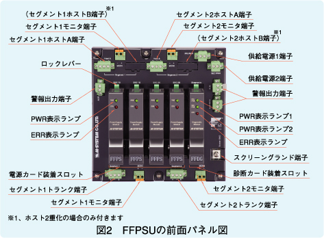 図2　FFPSUの前面パネル図