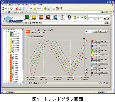図4　トレンドグラフ画面