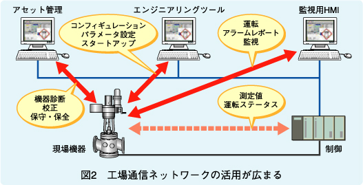 図2 工場通信ネットワークの活用が広まる