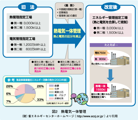 図2　熱電気一体管理