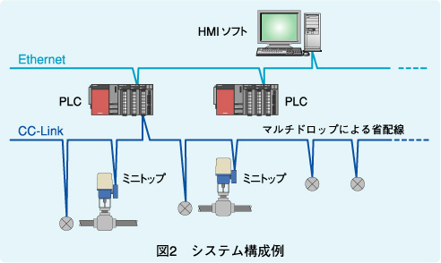 図2　システム構成例