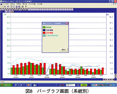 図8　バーグラフ画面（系統別）