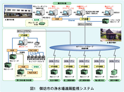 図1　御坊市の浄水場遠隔監視システム