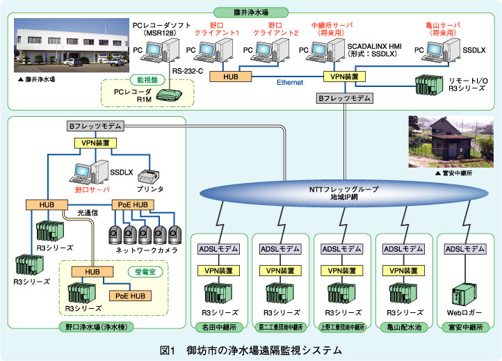 図1　御坊市の浄水場遠隔監視システム