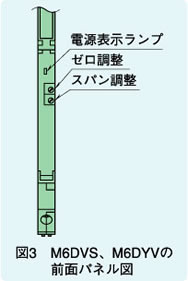 図3　M6DVS、M6DYVの前面パネル図