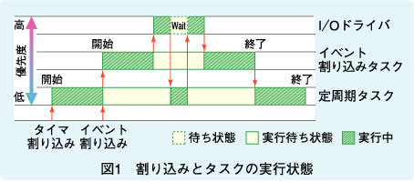 図1　割り込みとタスクの実行状態