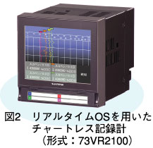 図2　リアルタイムOSを用いたチャートレス記録計（形式：73VR2100）