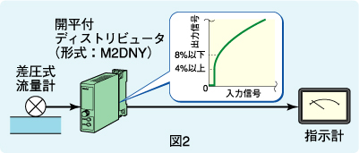 図2