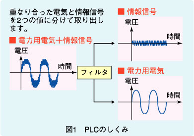 図1　PLCのしくみ