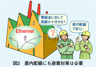 図2　屋内配線にも避雷対策は必要