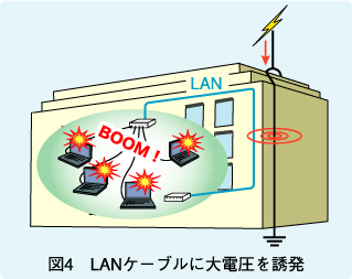 図4　LANケーブルに大電圧を誘発