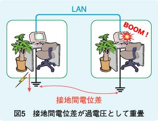 図5　接地間電位差が過電圧として重畳