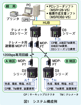 図1 システム構成例