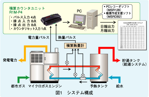 図1 システム構成