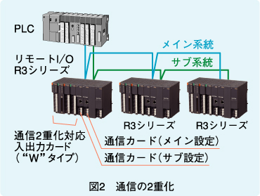 図2　通信の2重化