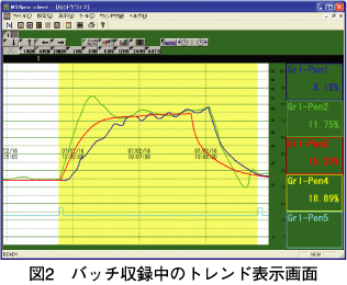 図2　バッチ収録中のトレンド表示画面