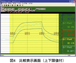 図4　比較表示画面（上下限値付）