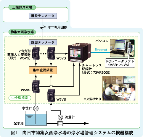 図1　向日市物集女西浄水場の浄水場管理システムの機器構成