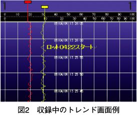 図2　収録中のトレンド画面例