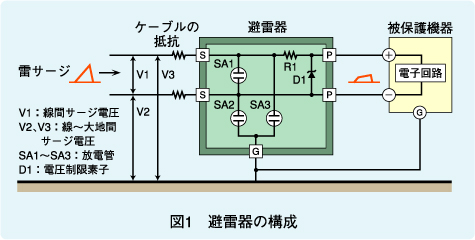 図1　避雷器の構成