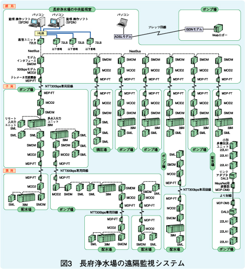 図3　長府浄水場の遠隔監視システム