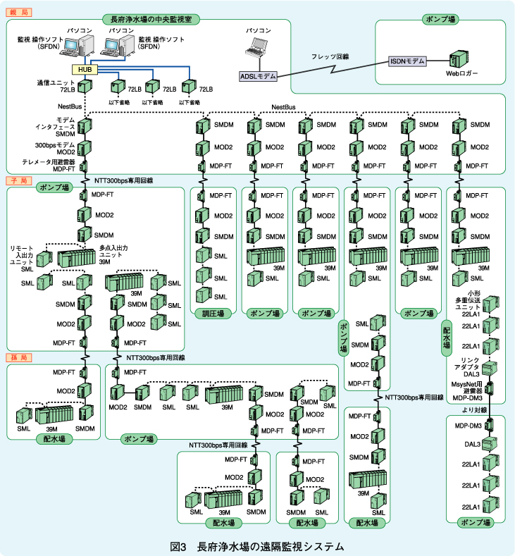 図3　長府浄水場の遠隔監視システム