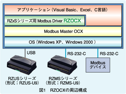 図1　RZOCXの周辺構成