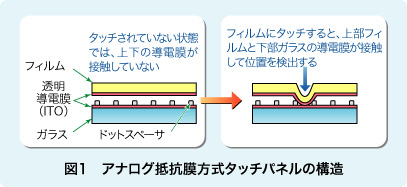 図1　アナログ抵抗膜方式タッチパネルの構造