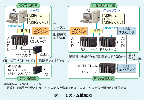 図1　システム構成図