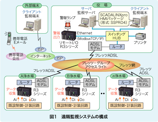 図1　遠隔監視システムの構成