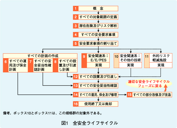 図1　全安全ライフサイクル