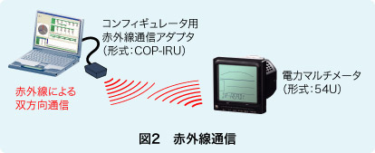 図2　赤外線通信