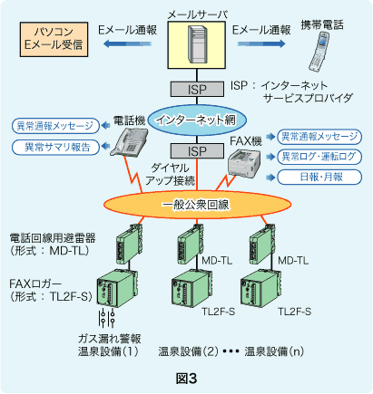 図3