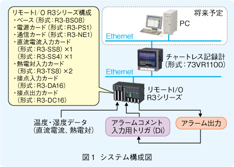 図１　システム構成図