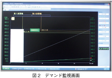 図２ デマンド監視画面