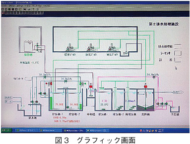 図３ グラフィック画面