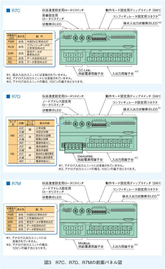 図３ R7C、R7D、R7Mの前面パネル図