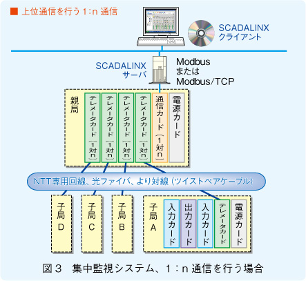 図3　集中監視システム、1：n 通信を行う場合