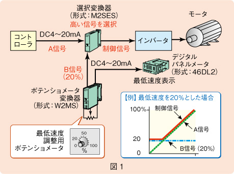 図１