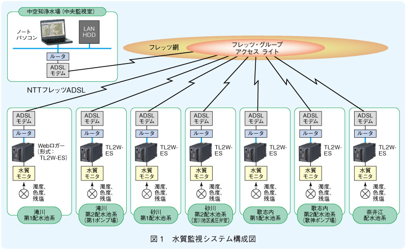 図1　水質監視システム構成図