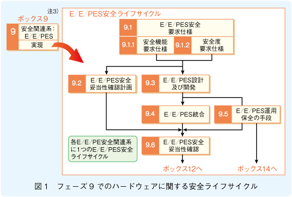 図1　フェーズ9 でのハードウェアに関する安全ライフサイクル