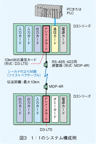 図3　1：1のシステム構成例