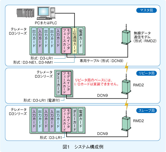 図1　システム構成例