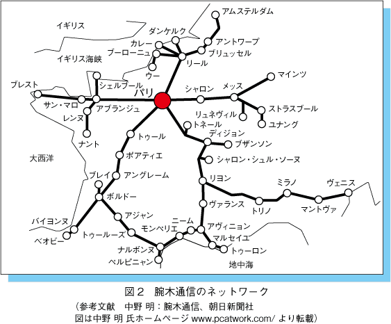 図2　腕木通信のネットワーク